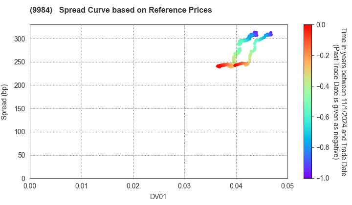 SoftBank Group Corp.: Spread Curve based on JSDA Reference Prices