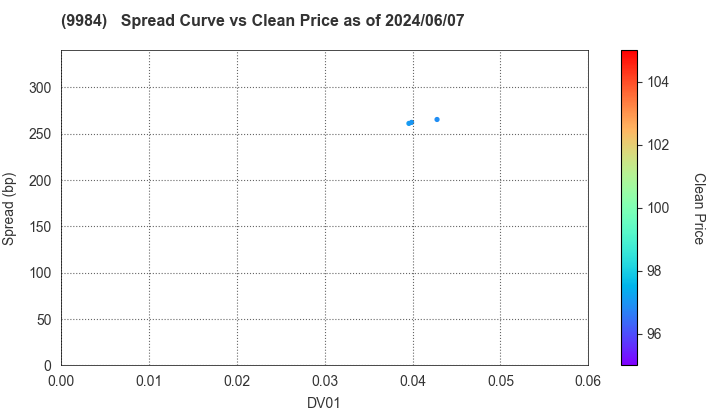 SoftBank Group Corp.: The Spread vs Price as of 5/10/2024