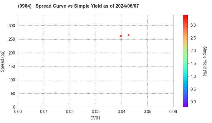 SoftBank Group Corp.: The Spread vs Simple Yield as of 5/10/2024