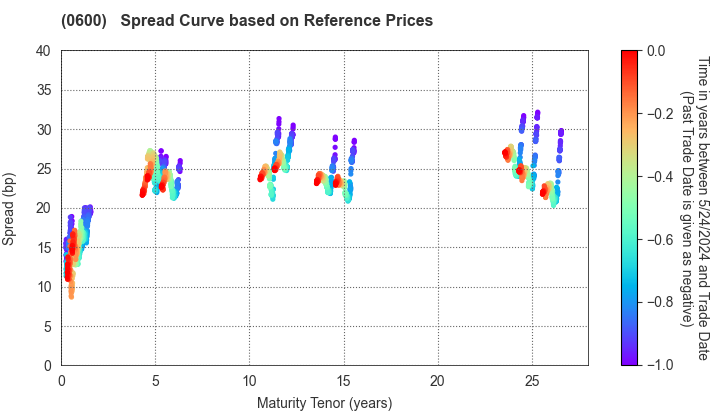 New Kansai International Airport Company, Ltd.: Spread Curve based on JSDA Reference Prices
