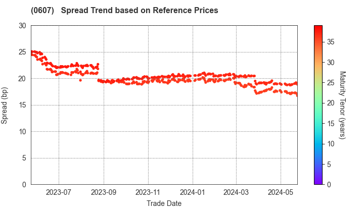 The University of Tokyo: Spread Trend based on JSDA Reference Prices