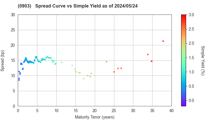 Development Bank of Japan Inc.: The Spread vs Simple Yield as of 4/26/2024