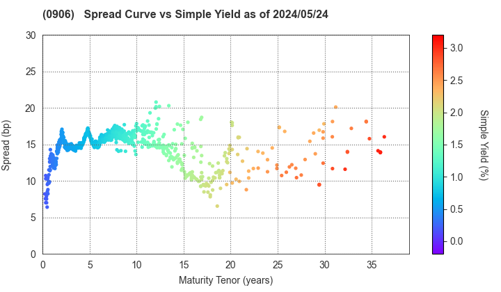 Japan Finance Organization for Municipalities: The Spread vs Simple Yield as of 4/26/2024