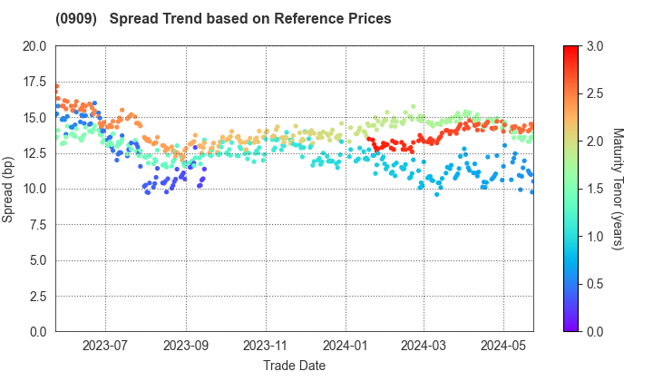 Japan Water Agency: Spread Trend based on JSDA Reference Prices