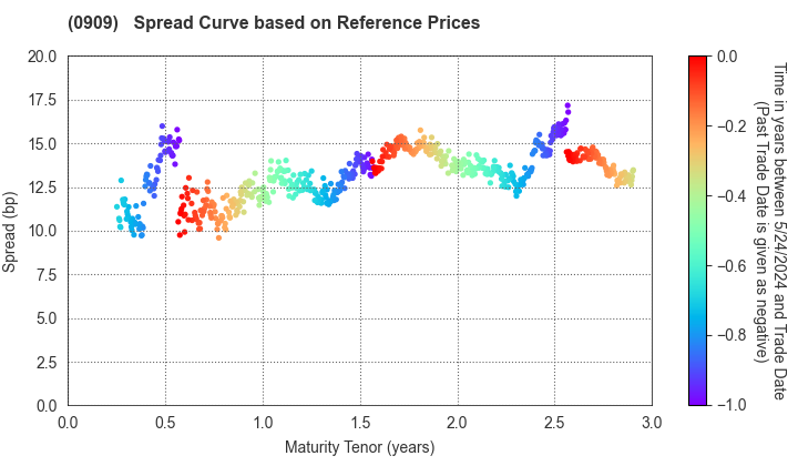 Japan Water Agency: Spread Curve based on JSDA Reference Prices