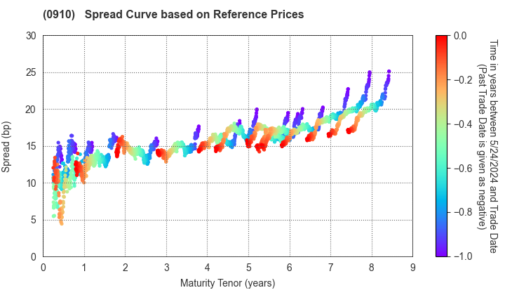 Japan Finance Corporation: Spread Curve based on JSDA Reference Prices