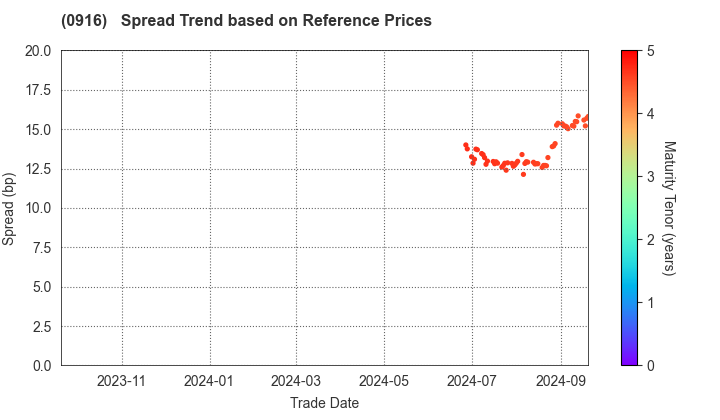 Japan Bank for International Cooperation: Spread Trend based on JSDA Reference Prices