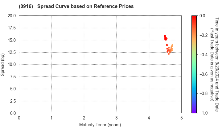 Japan Bank for International Cooperation: Spread Curve based on JSDA Reference Prices