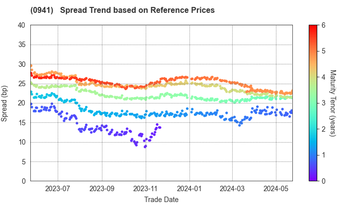 Central Japan International Airport Company , Limited: Spread Trend based on JSDA Reference Prices