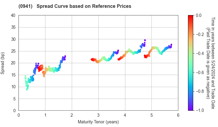 Central Japan International Airport Company , Limited: Spread Curve based on JSDA Reference Prices
