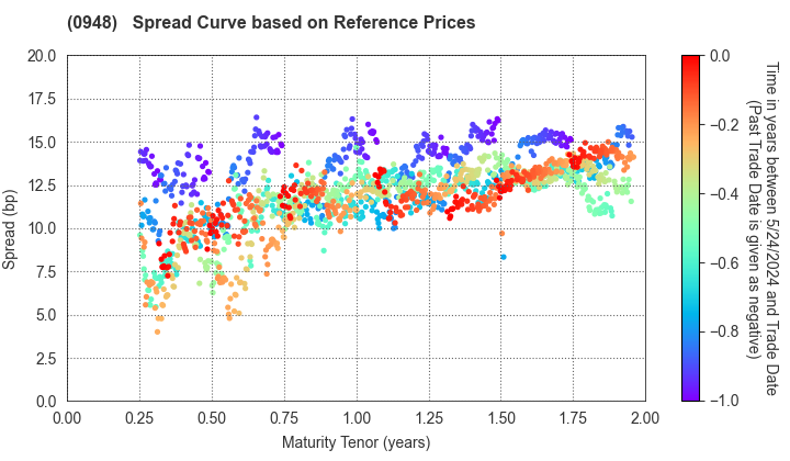 Japan Student Services Organization: Spread Curve based on JSDA Reference Prices