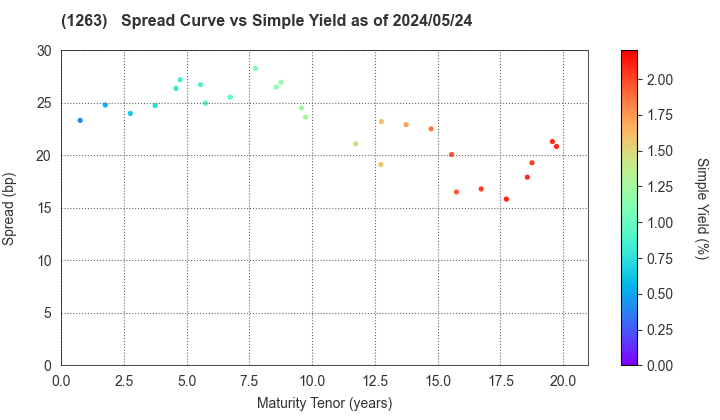 Hiroshima Expressway Public Corporation: The Spread vs Simple Yield as of 4/26/2024