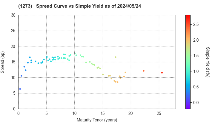 Japan International Cooperation Agency: The Spread vs Simple Yield as of 4/26/2024