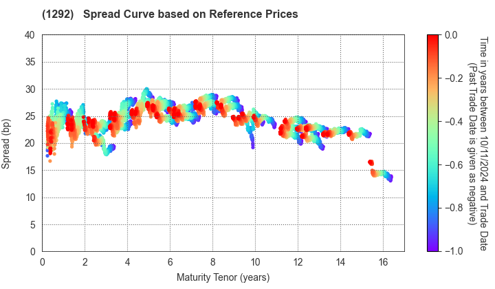 Nagoya Expressway Public Corporation: Spread Curve based on JSDA Reference Prices