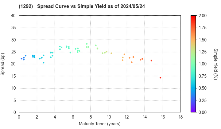 Nagoya Expressway Public Corporation: The Spread vs Simple Yield as of 4/26/2024