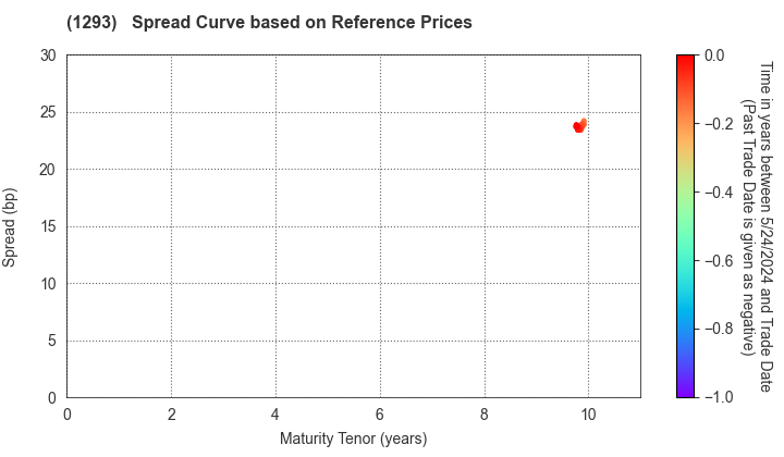 URBAN EXPRESSWAY: Spread Curve based on JSDA Reference Prices