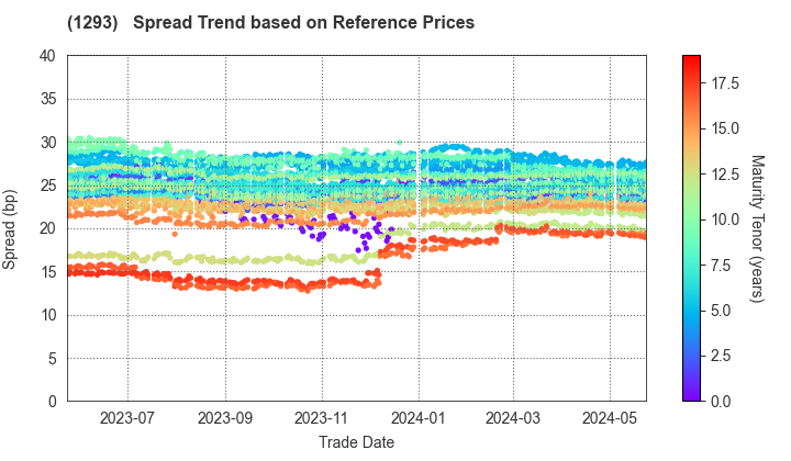 URBAN EXPRESSWAY: Spread Trend based on JSDA Reference Prices