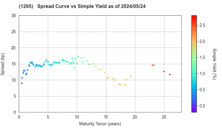 Japan Railway Construction, Transport and Technology Agency: The Spread vs Simple Yield as of 4/26/2024