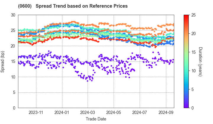 New Kansai International Airport Company, Ltd.: Spread Trend based on JSDA Reference Prices