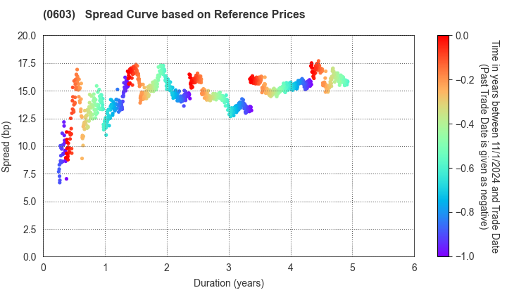 National Institution for Academic Degrees and Quality Enhancement of Higher Education: Spread Curve based on JSDA Reference Prices