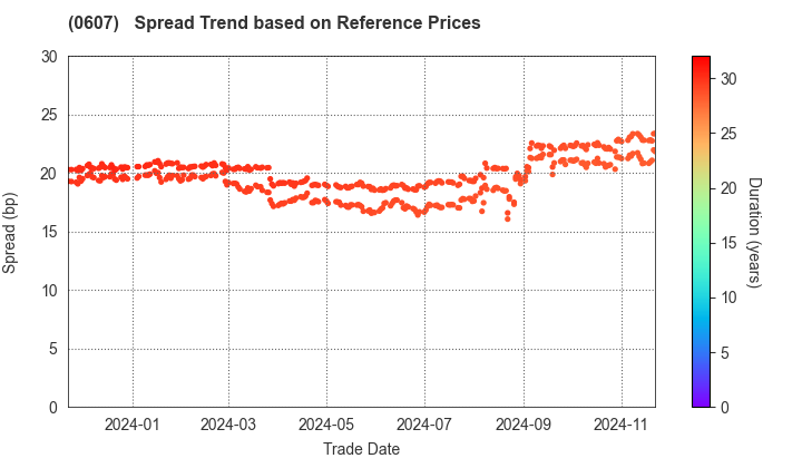 The University of Tokyo: Spread Trend based on JSDA Reference Prices