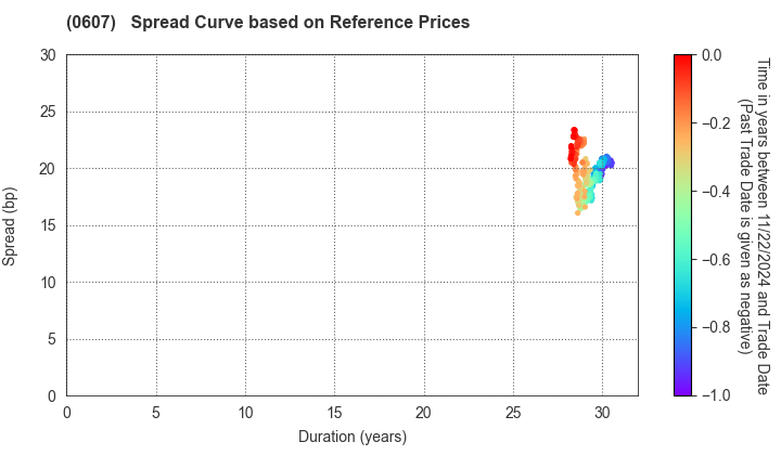 The University of Tokyo: Spread Curve based on JSDA Reference Prices