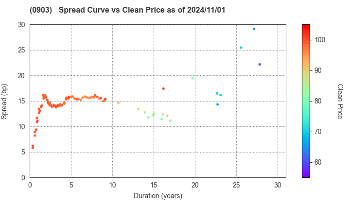 Development Bank of Japan Inc.: The Spread vs Price as of 7/12/2024