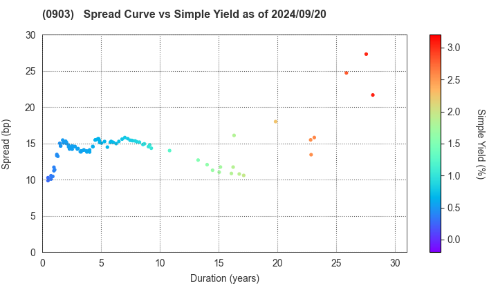 Development Bank of Japan Inc.: The Spread vs Simple Yield as of 7/12/2024