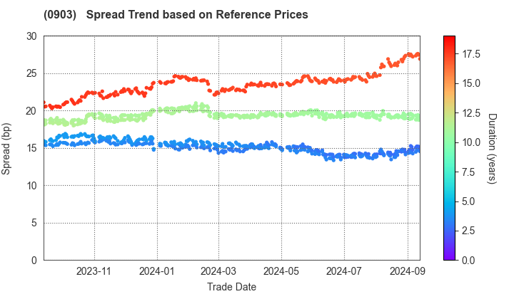 Development Bank of Japan Inc.: Spread Trend based on JSDA Reference Prices