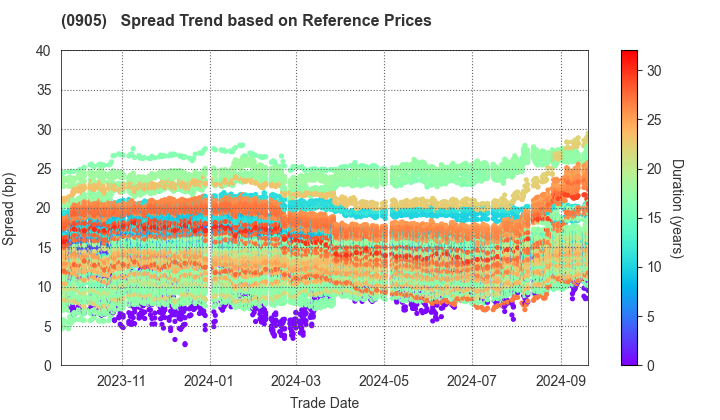 Japan Expressway Holding and Debt Repayment Agency: Spread Trend based on JSDA Reference Prices