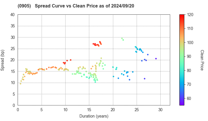 Japan Expressway Holding and Debt Repayment Agency: The Spread vs Price as of 7/12/2024