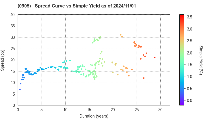 Japan Expressway Holding and Debt Repayment Agency: The Spread vs Simple Yield as of 7/12/2024