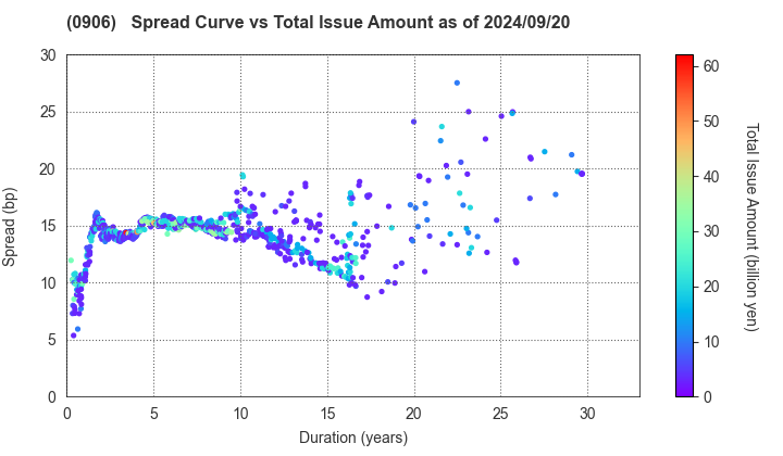 Japan Finance Organization for Municipalities: The Spread vs Total Issue Amount as of 7/12/2024