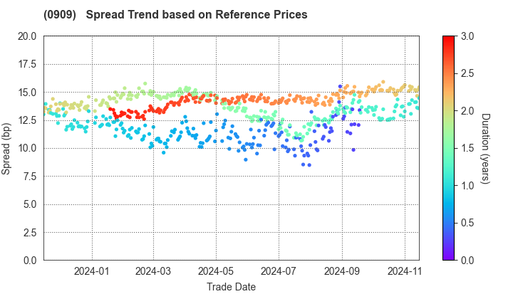 Japan Water Agency: Spread Trend based on JSDA Reference Prices