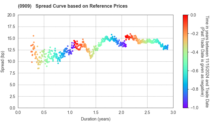 Japan Water Agency: Spread Curve based on JSDA Reference Prices