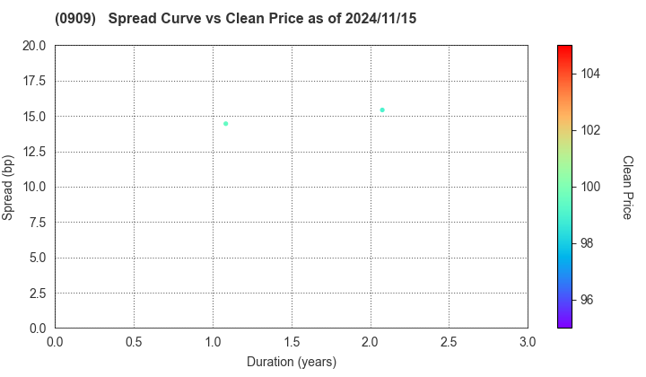 Japan Water Agency: The Spread vs Price as of 11/15/2024