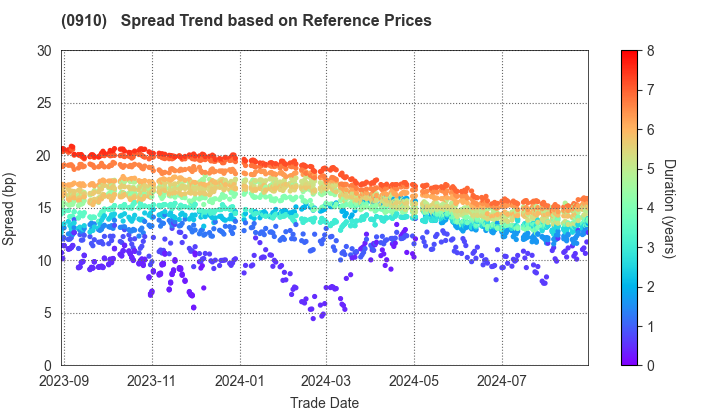 Japan Finance Corporation: Spread Trend based on JSDA Reference Prices