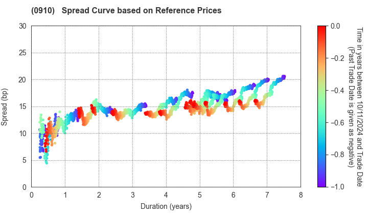 Japan Finance Corporation: Spread Curve based on JSDA Reference Prices