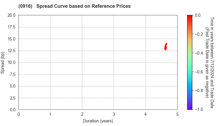 Japan Bank for International Cooperation: Spread Curve based on JSDA Reference Prices