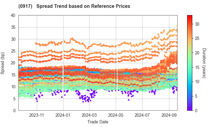 Urban Renaissance Agency: Spread Trend based on JSDA Reference Prices