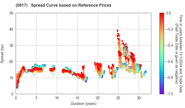 Urban Renaissance Agency: Spread Curve based on JSDA Reference Prices