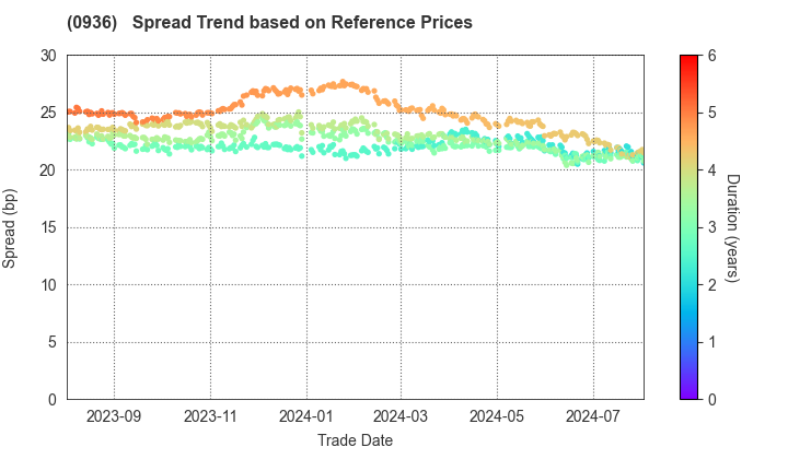 New Kansai International Airport Company,Ltd: Spread Trend based on JSDA Reference Prices