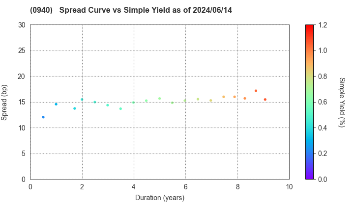 Welfare And Medical Service Agency: The Spread vs Simple Yield as of 5/17/2024