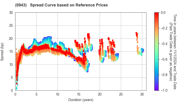 Japan Housing Finance Agency: Spread Curve based on JSDA Reference Prices