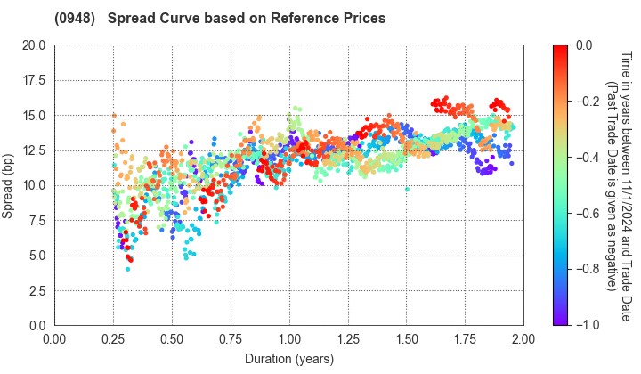 Japan Student Services Organization: Spread Curve based on JSDA Reference Prices