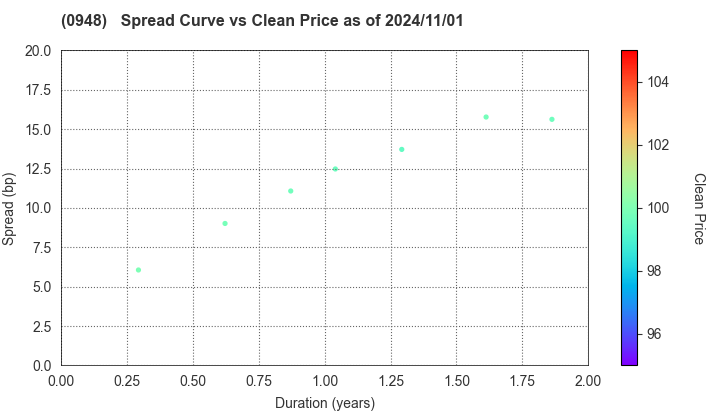 Japan Student Services Organization: The Spread vs Price as of 8/9/2024