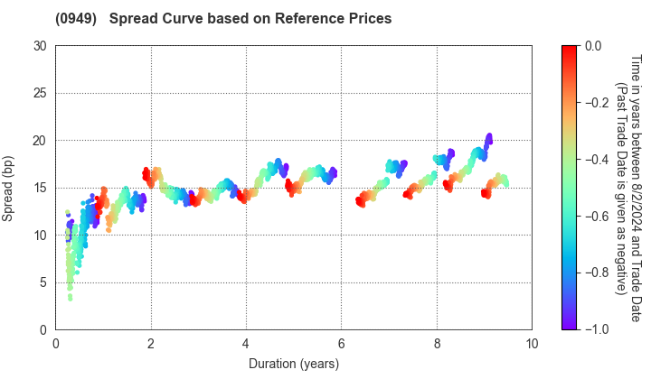 The Okinawa Development Finance Corporation: Spread Curve based on JSDA Reference Prices