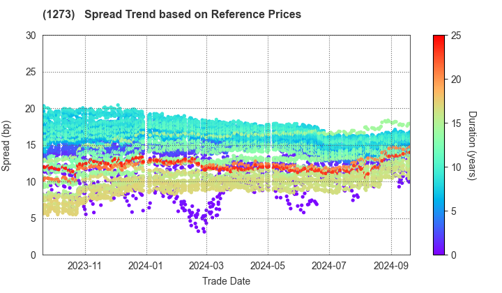 Japan International Cooperation Agency: Spread Trend based on JSDA Reference Prices