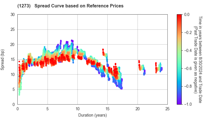 Japan International Cooperation Agency: Spread Curve based on JSDA Reference Prices