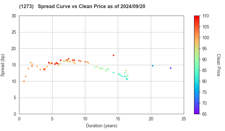 Japan International Cooperation Agency: The Spread vs Price as of 7/12/2024